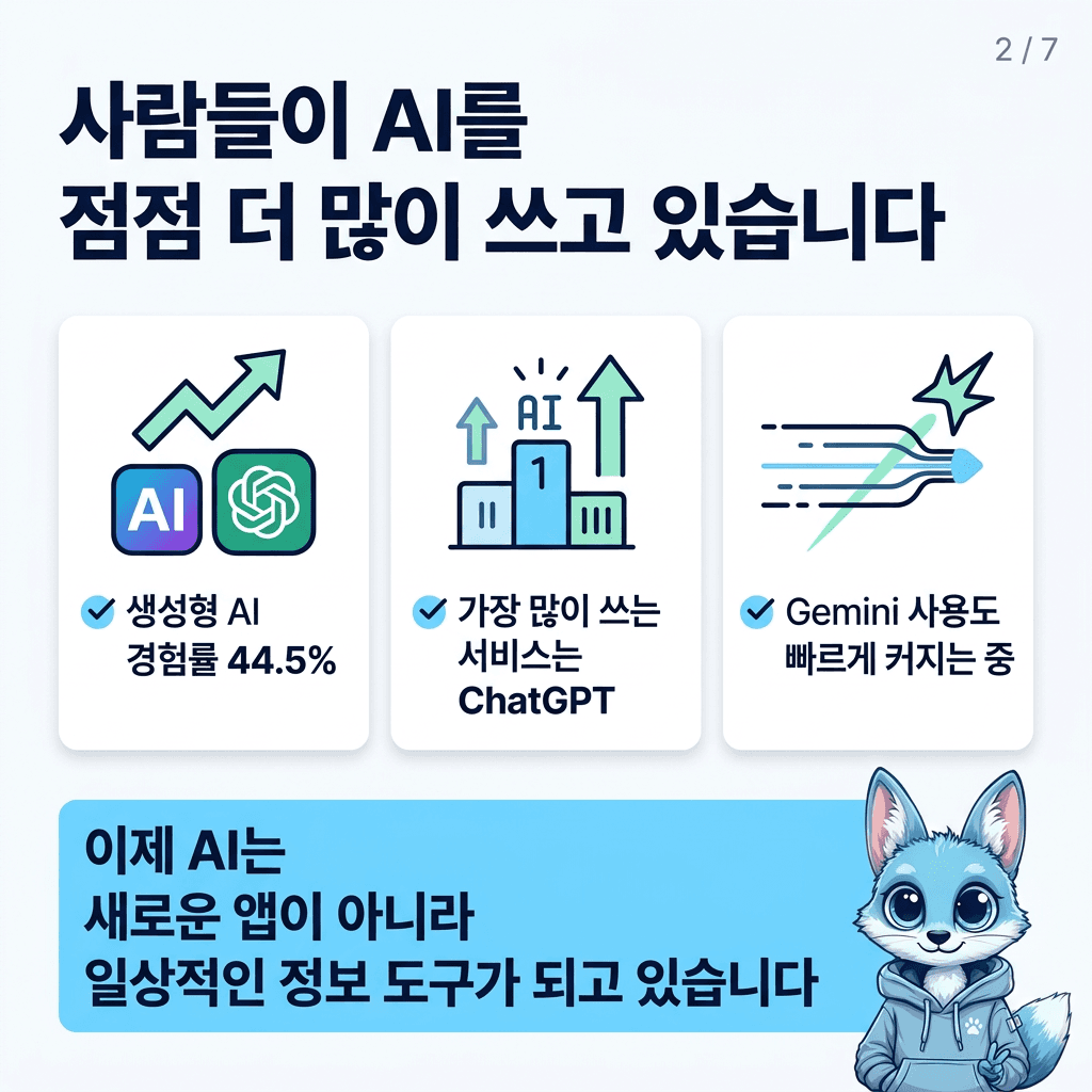 🦊 검색보다 AI에게 묻는 시대 — 슬라이드 2/7